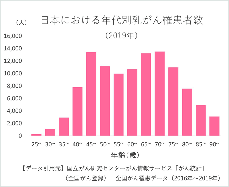 日本における年代別乳がん罹患者数