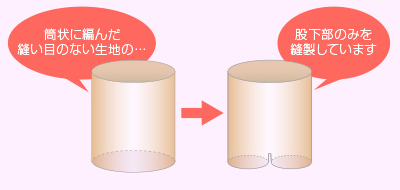 筒状に編んだ縫い目のない生地の股下部のみを縫製しています