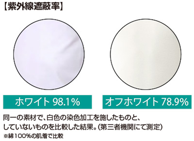 衣類の色で紫外線遮蔽率は変わるの？