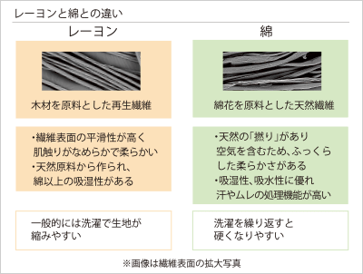 レーヨンと綿の違い