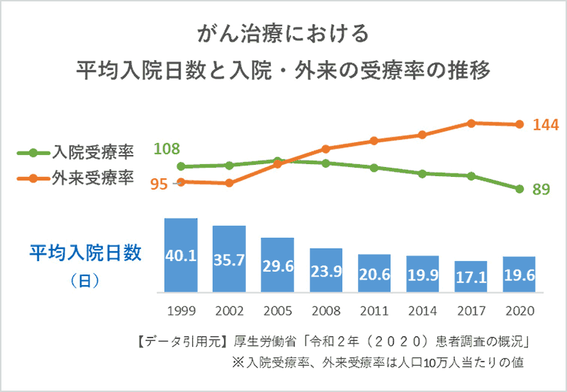 がん治療における平均入院日数と入院・外来の受療率の推移