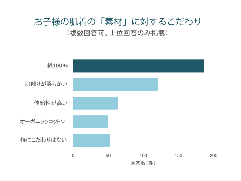 お子様の肌着の「素材」に対するこだわり