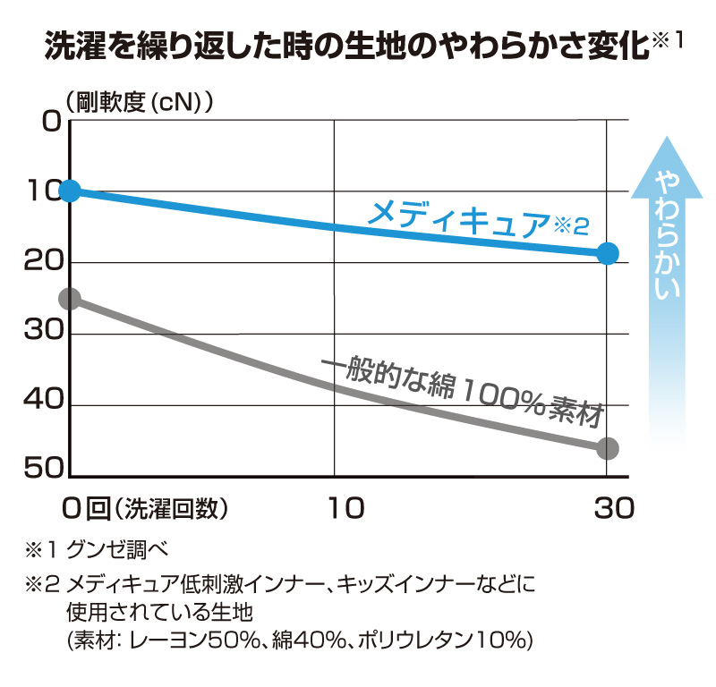 洗濯を繰り返した時の生地のやわらかさ変化