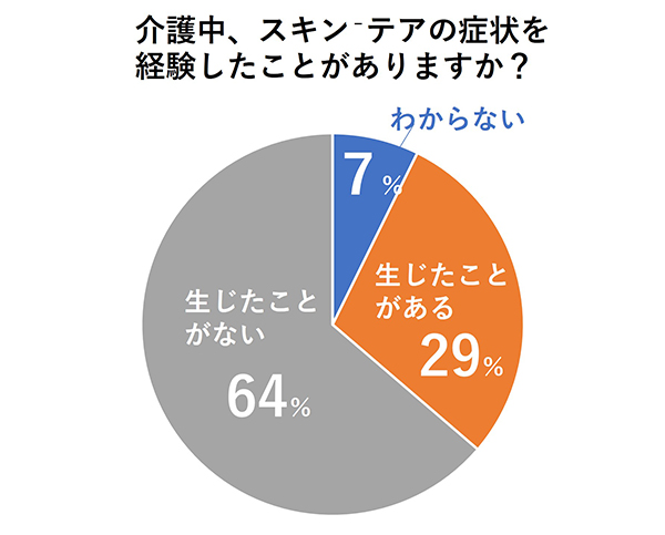 介護中、スキン-テアの症状を経験したことがありますか？生じたことがある29％ーない64％ーわからない7％