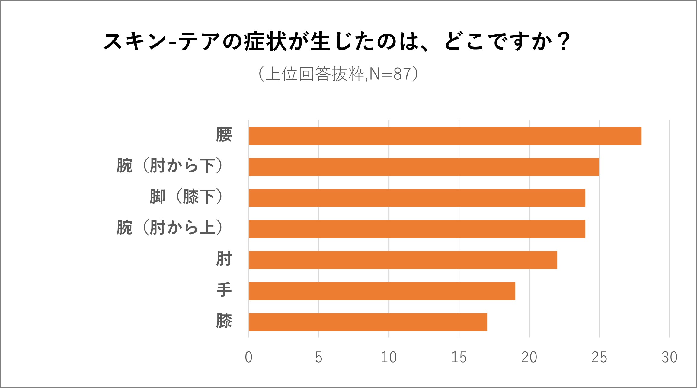 スキン-テアの症状が生じたのはどこですか？腰