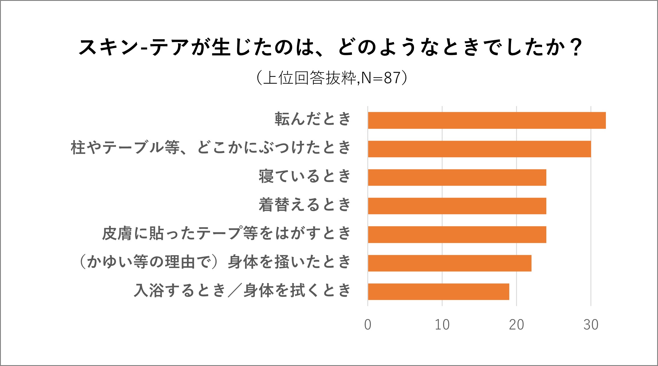 スキン-テアの症状が生じたのはどのようなときですか？　転んだ時